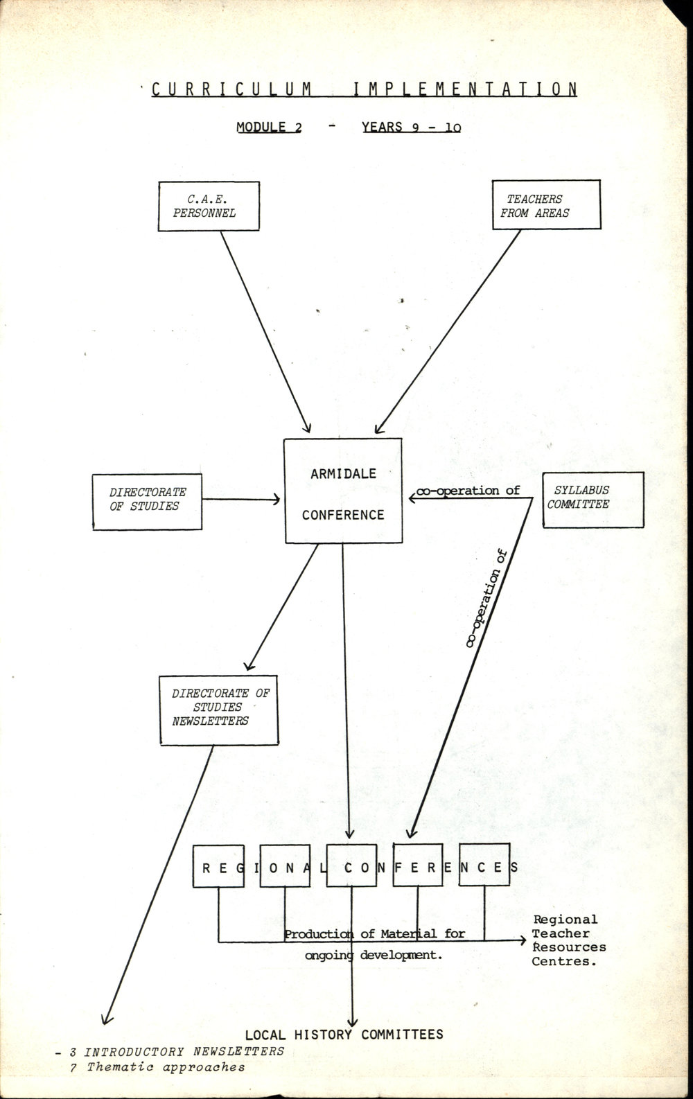 NSW Education Curriculum Implementation Module 2, 1980s