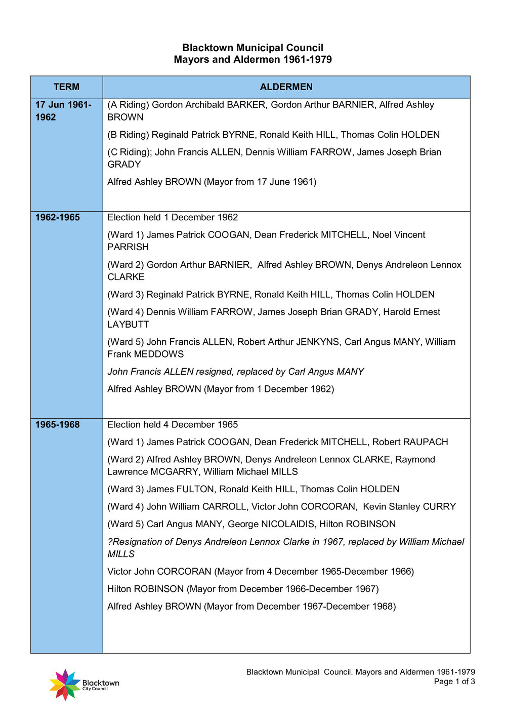 Blacktown Municipal Council 1961-1979
