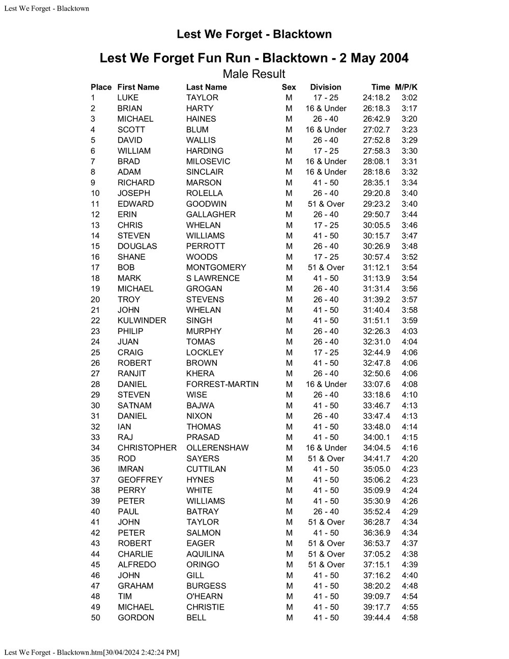 Lest We Forget Fun Run Blacktown Results, 2004
