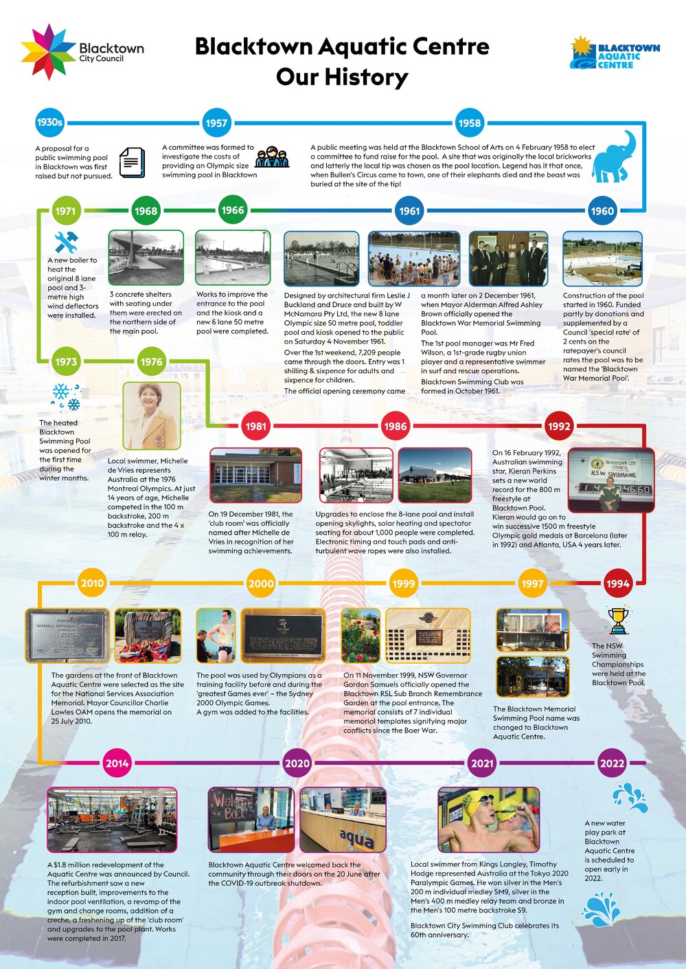Blacktown Aquatic Centre - Our History, 2021