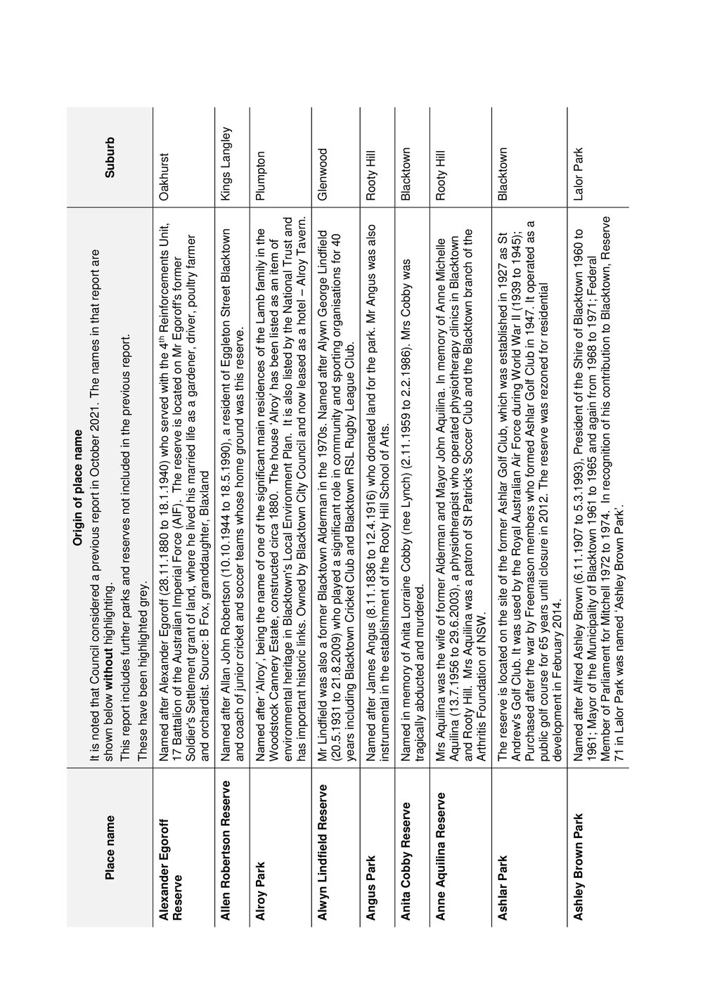 Information on the Background and Meaning of Various Reserves Names In Blacktown City, 2022