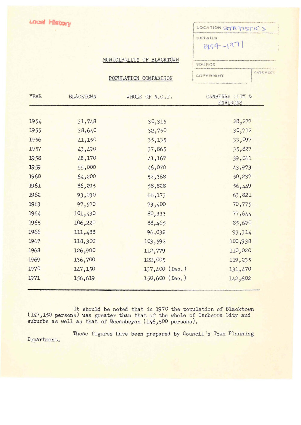 Municipality of Blacktown Population Comparison, 1954-1971