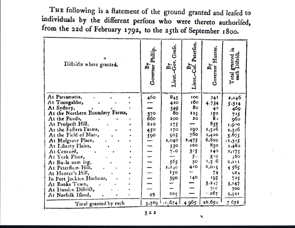 District land grants, 1792-1800