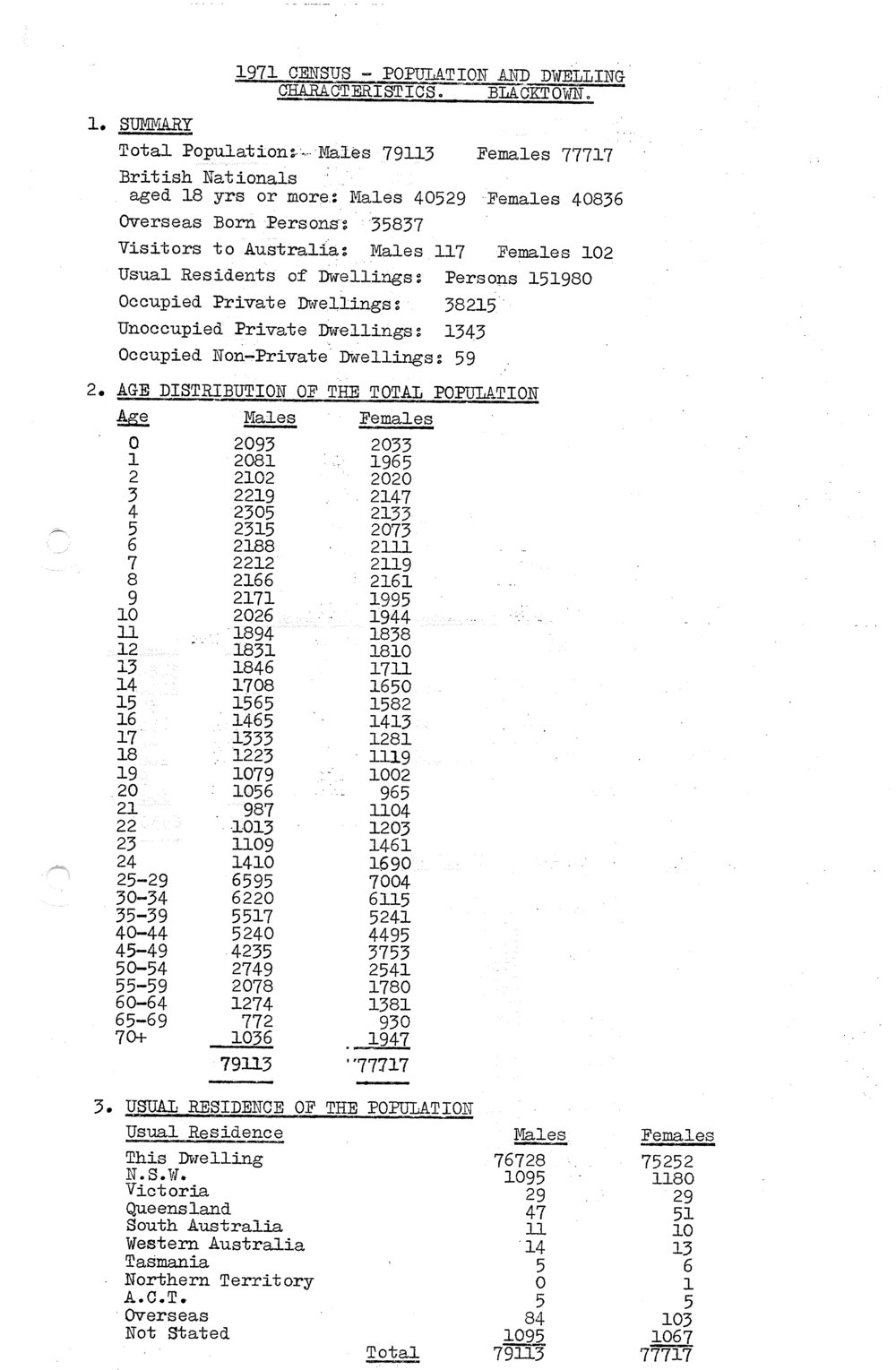 1971 Census - Population and Dwellings. Blacktown local government area