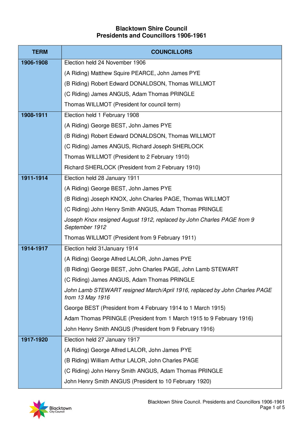 Blacktown Shire Council 1906-1961