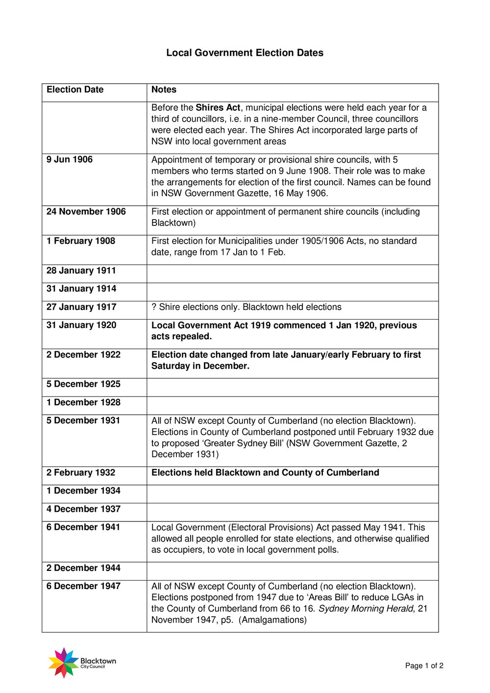 Local Government election dates 1906-2021