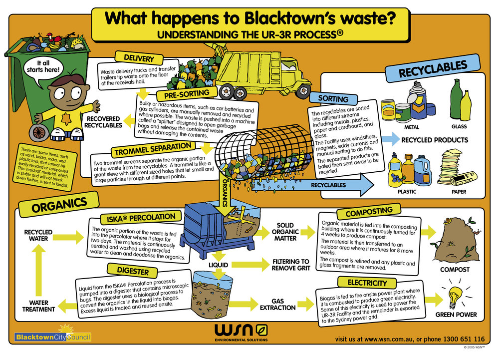 What happens to Blacktown's waste?, 2005