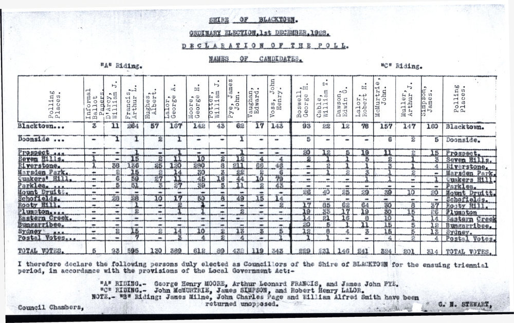 Shire of Blacktown, Declaration of Poll, Ordinary Election, 1928