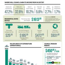 Blacktown City Council, 2017/18 Budget at a Glance
