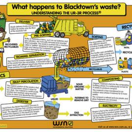 What happens to Blacktown's waste?, 2005