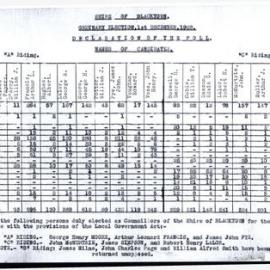 Shire of Blacktown, Declaration of Poll, Ordinary Election, 1928