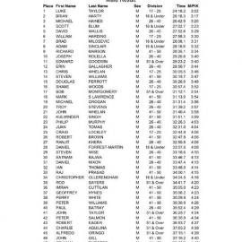 Lest We Forget Fun Run Blacktown Results, 2004