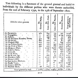 District land grants, 1792-1800